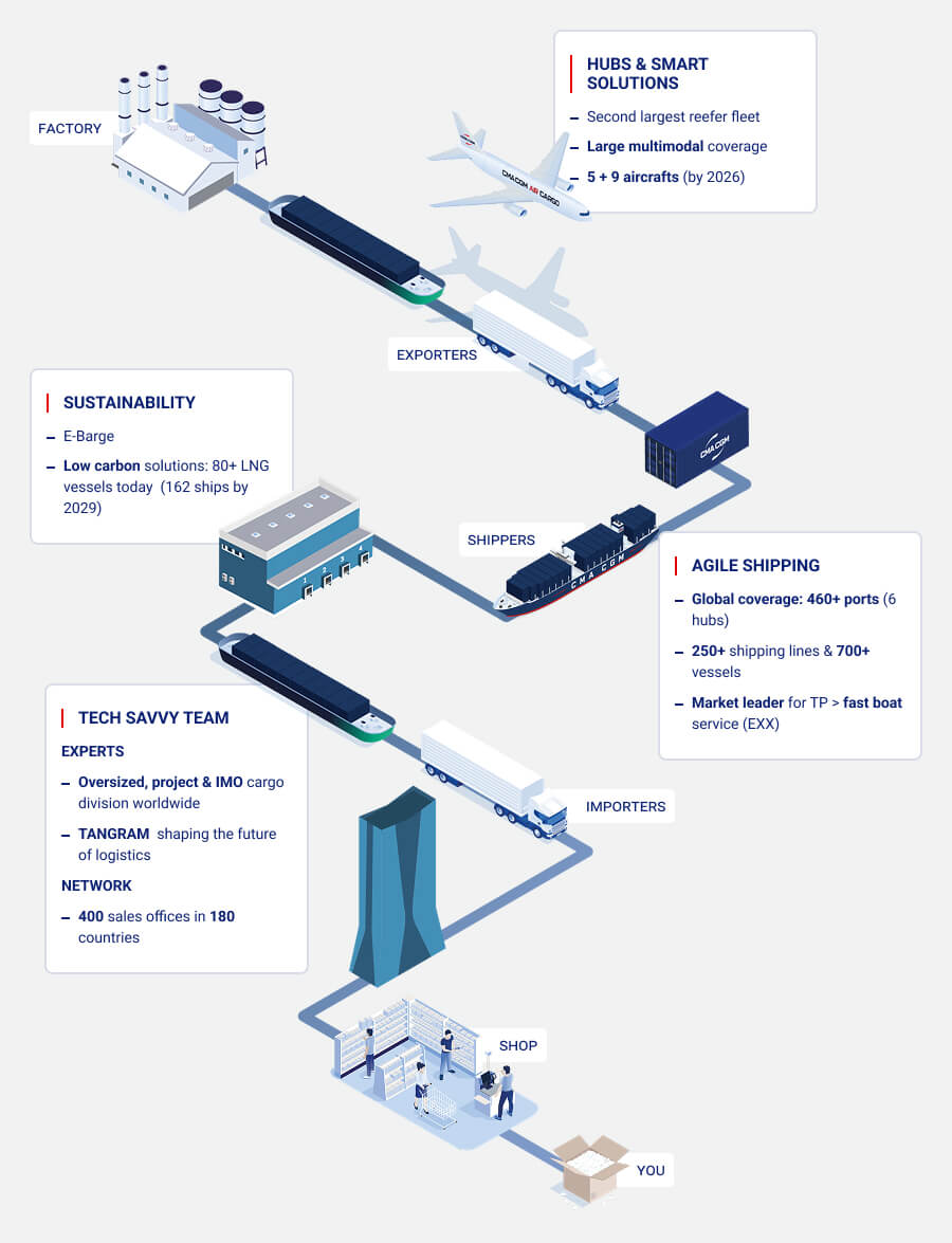 Technologies - Customer Journey